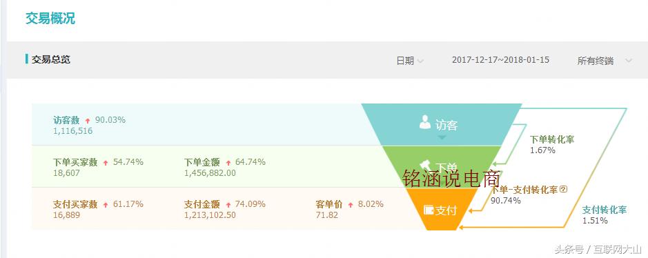 淘宝新店开直通车一天70元,直通车流量比搜索多怎么办