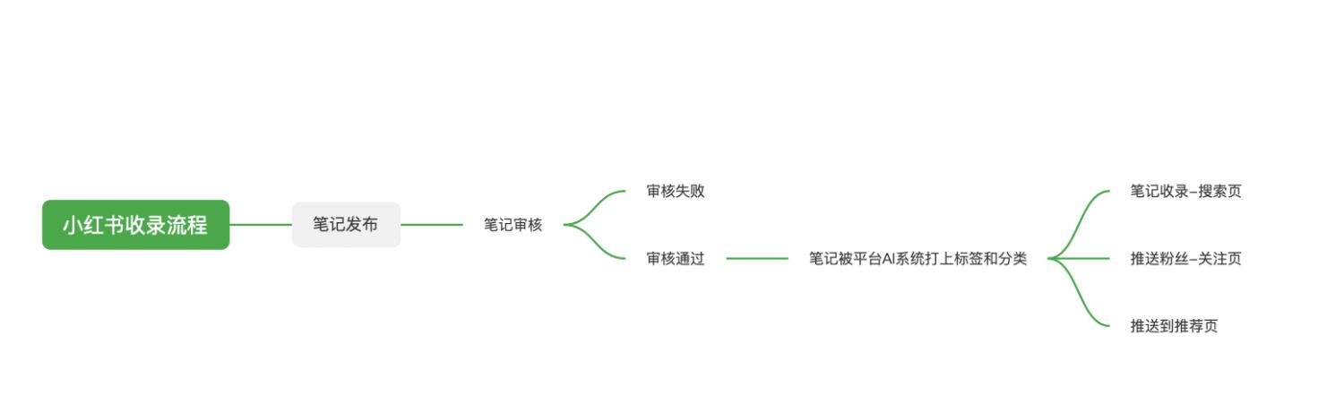 如何在小红书一天发多少笔记最好,一天发多少最好