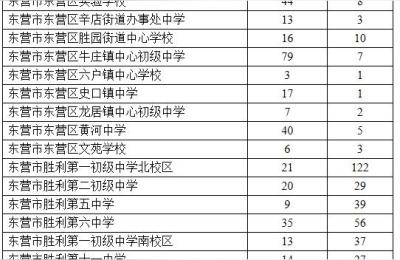 东营区第三中学,东营市一中2019入学须知