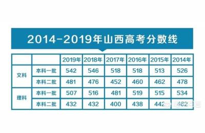 山西二本分数线,2020年1山西师范大学二本分数线