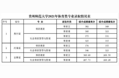贵州师范大学分数线,高考分数565分能上贵师大吗