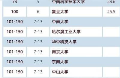 西交利物浦大学分数线,西交利物浦大学和南京医科大学和苏州大学