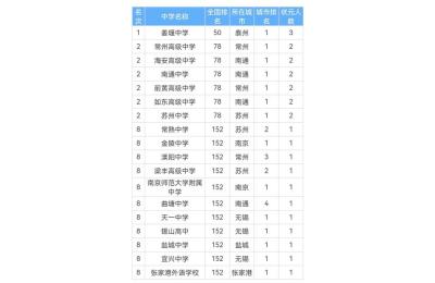 溧阳市埭头中学高一住宿生该带哪些用品,常州中考450分可以上高中吗