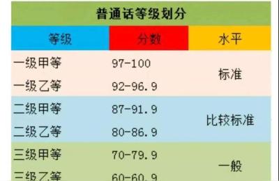 普通话考试等级划分标准及分值一览表,普通话考试等级一览表