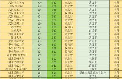 湖北本科分数线,1991年湖北高考录取分数线