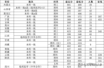 重庆医科大学录取分数线,重庆医科大专升本2021分数线