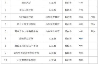烟台几线城市,今后的发展潜力如何
