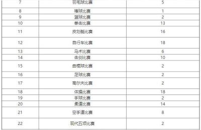 奥运会有什么项目,冬季奥运会15个大项目的名称是什么