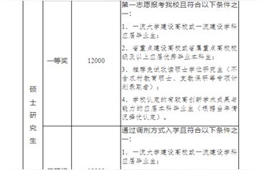 一等奖学金多少钱,保研后有多少奖学金