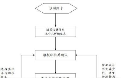公务员考试怎么报名,公务员考试报名步骤