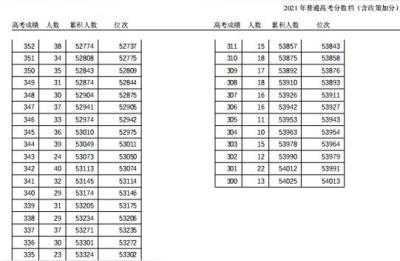 2021年一分一段表,2021四川文科一分一段表
