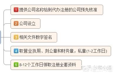 办营业执照要多久,个体蔬菜营业执照多久能办下来