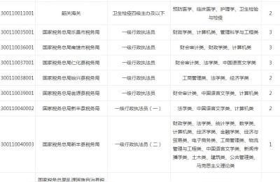 2021国考职位表下载xls,2021年国考按部门划分职位表