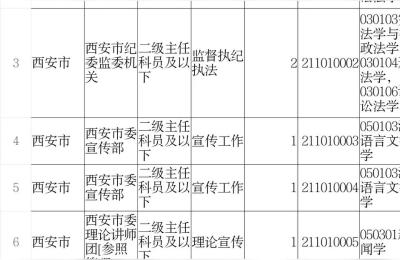 云南省考职位表,泰语专业的学生考公务员有什么具体要求