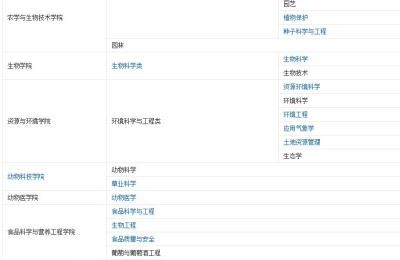 农业大学都有什么专业,农业大学有哪些专业最吃香