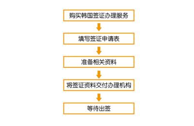 韩国旅游签证,韩国最新5年签证政策