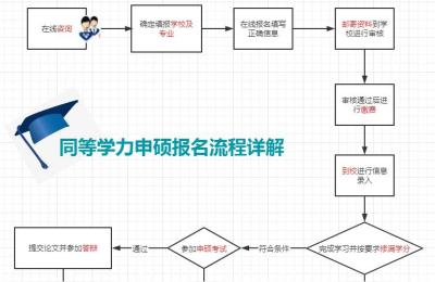 同等学力申硕考试,如何报考同等学力申硕在职研究生