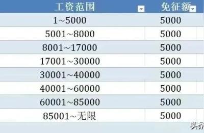 2022个税起征点为5000元,员