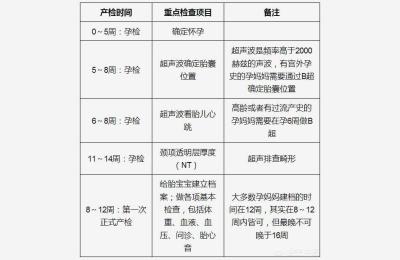 怀孕期间都应该做什么检查,怀孕了要做什么检查