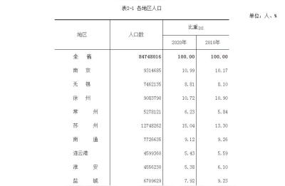 南京常住人口,南京1945年全市人口和现在的全市人口