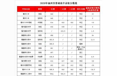 福州八中2020分数线多少,福州老八校指哪八所学校