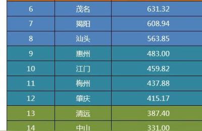 广东各市人口排名又如何,广东和浙江哪个人口多