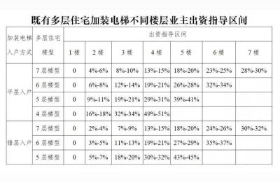 乌市首批老旧小区加装电梯工程费用标准是多少,旧楼加装电梯怎么收费标准