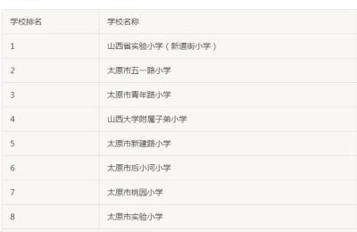 太原市小店区九一小学和八一小学哪个升附中名额多,太原一类小学排名