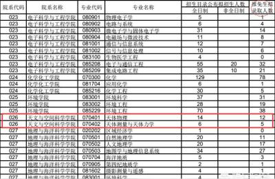 南京大学电子信息工程考研需要怎样准备,一