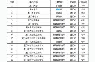 厦门的大学有哪些,厦门集美有几所大学