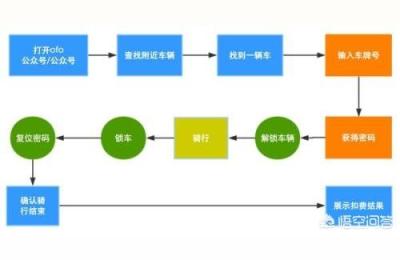 小黄车怎么使用,使用小黄车的步骤