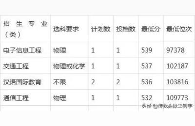 五邑大学分数线,江门大学要多少分才能被录取