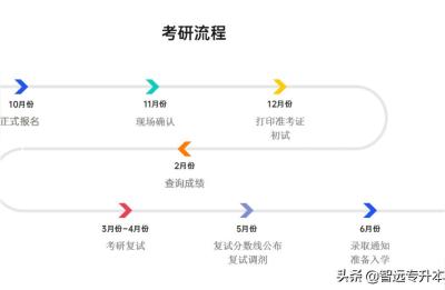 2021年报名研究生的条件及流程,2021年考研报考条件及流程