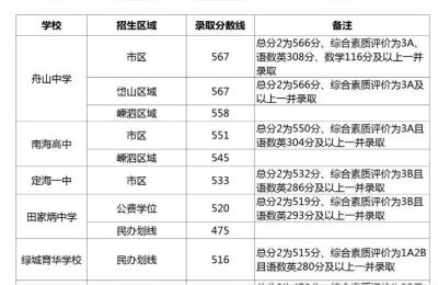 中考2021年550分能上什么高中,普通高中一定可以上