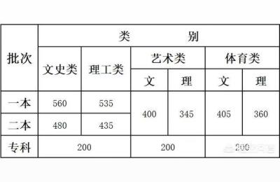 云南高考分数线,云南省高考省控线里含22分吗