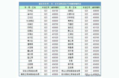 重庆区号是多少,重庆区号分布图