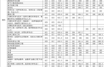 广东大学录取分数线,广东大学今年录取分数线是多少