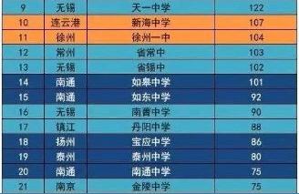 昆山中学排名,昆山淀山湖和花桥未来哪个发展好