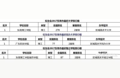 东莞松山湖有几所大学,东莞城市学院值得读吗