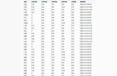 95号汽油油价,一般什么价位的车加95的油