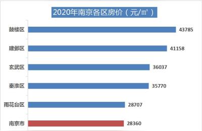 南京十大区域房价涨幅排行榜,建邺区排名第一