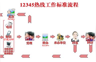 便民服务电话,12345不解决问题可以再找谁