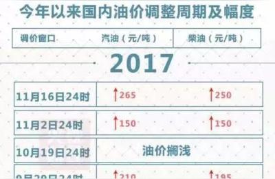 今日北京油价,2005年汽油多少一升