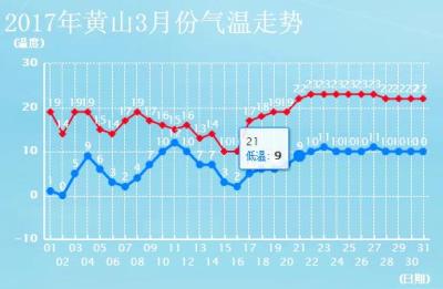 屯溪区天气预报,天气预报预报有小雨
