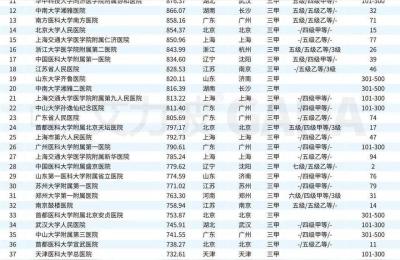 复旦大学医院排名,目前国内最好的医院