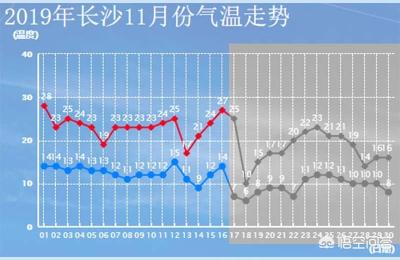 长沙市天气预报15天,有些长沙网友表示最高温27℃很反常