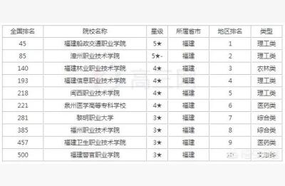 福州船政交通职业学院,建校最久的专科学校