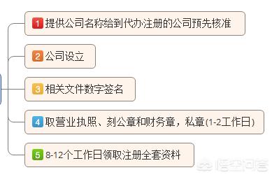 广州白云区办理工商营业执照需要哪些资料,广州白云区如何办理公司办执照