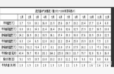 武汉天气预报最高温为啥只有37度,武汉天气预报英语作文