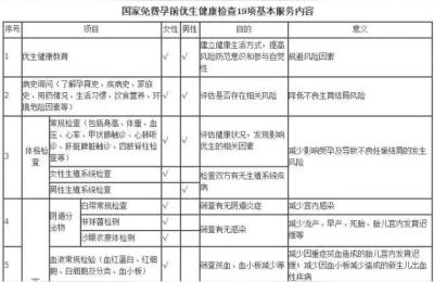 孕前检查免费政策,2021年国家河南免费孕检项目有哪些